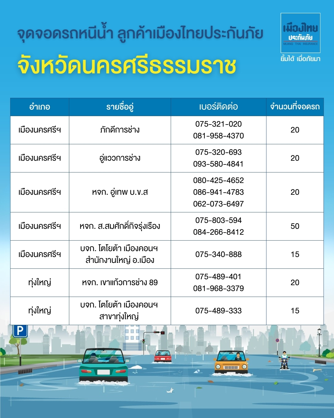 รวมจุดจอดหนีน้ำภาคใต้