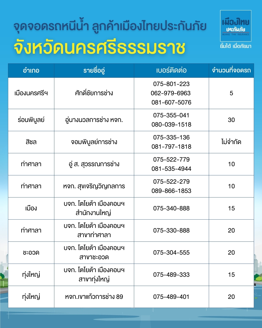 รวมจุดจอดหนีน้ำภาคใต้