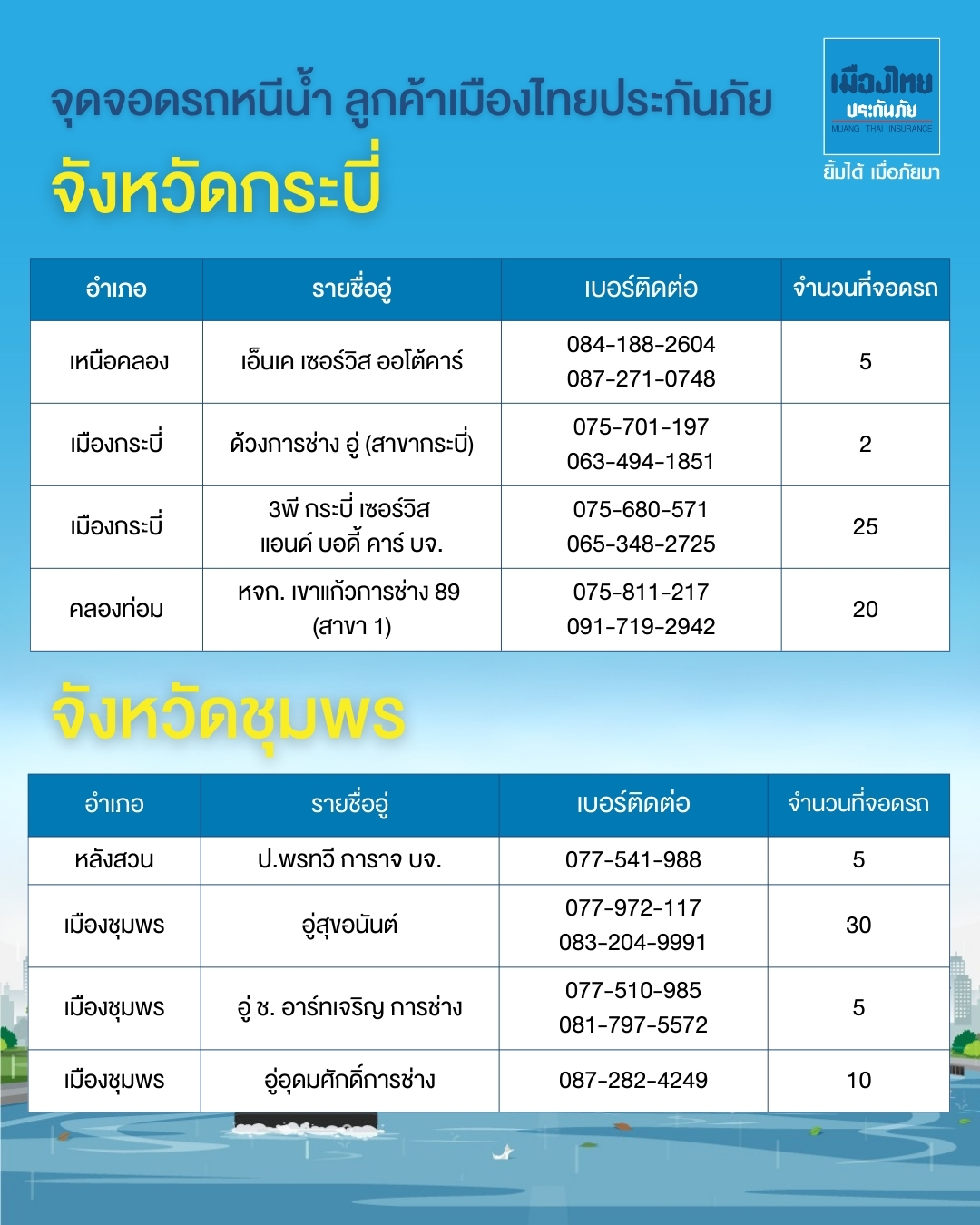รวมจุดจอดหนีน้ำภาคใต้