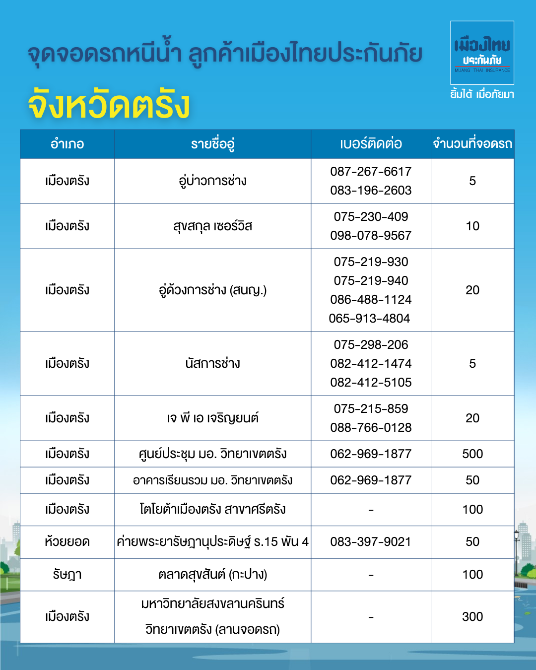 จุดจอดรถหนีน้ำท่วมภาคใต้