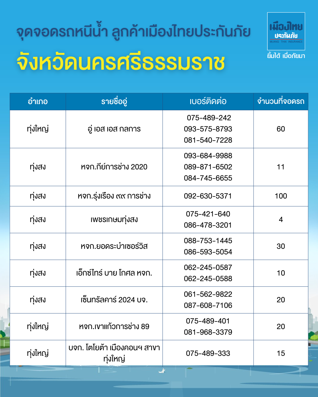 จุดจอดรถหนีน้ำท่วมภาคใต้