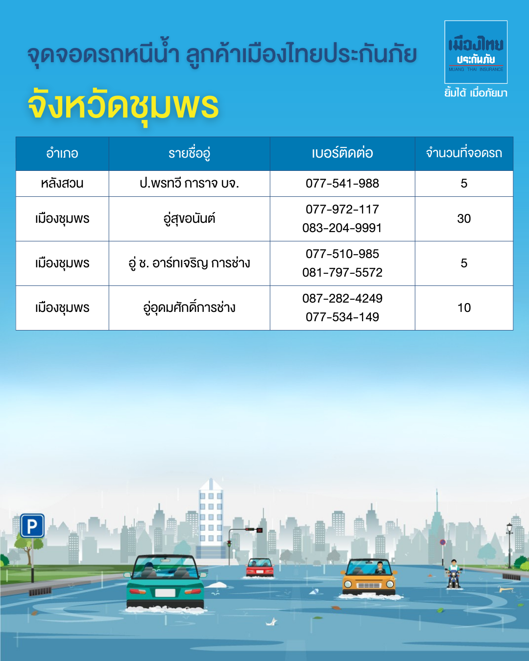 จุดจอดรถหนีน้ำท่วมภาคใต้