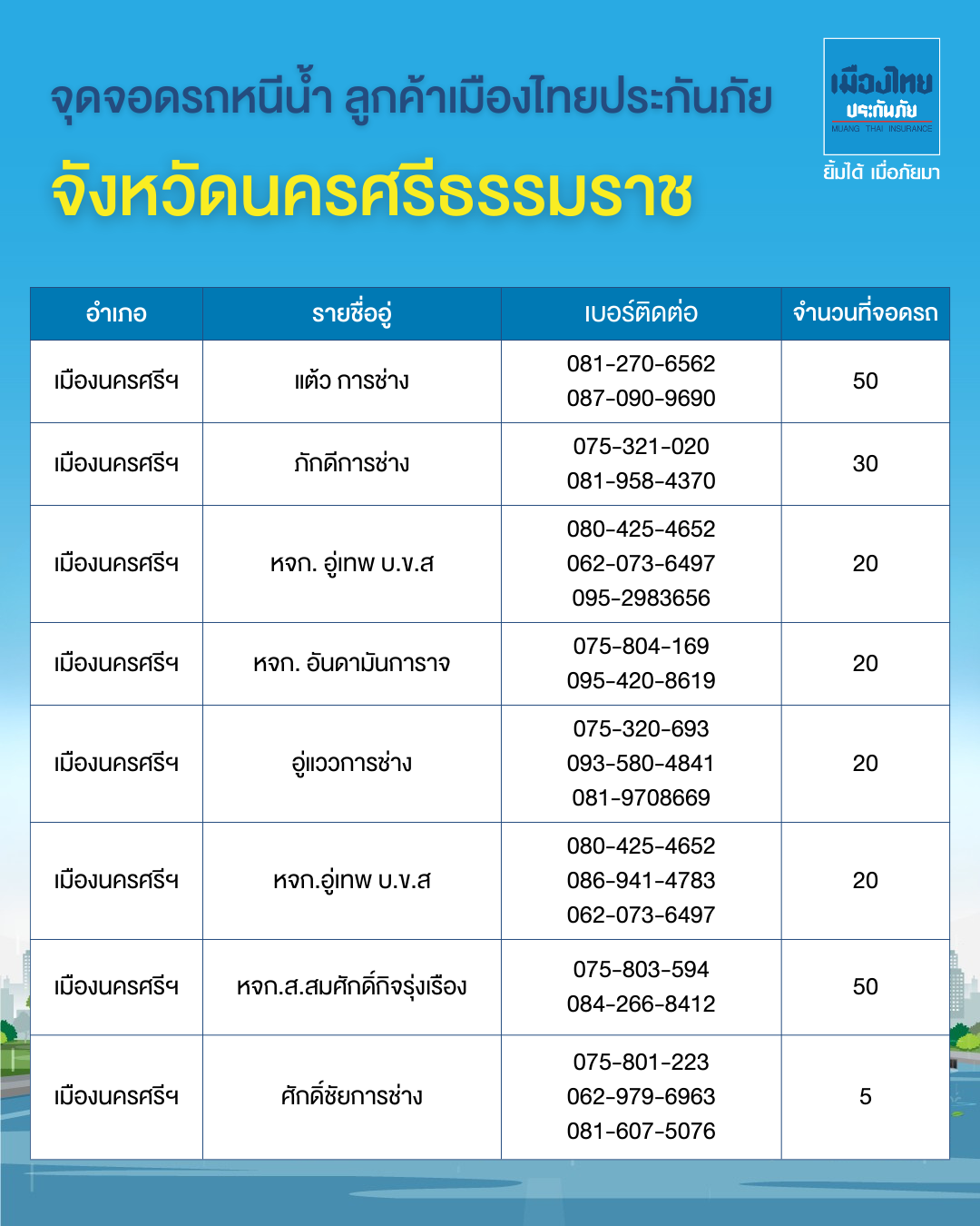 จุดจอดรถหนีน้ำท่วมภาคใต้