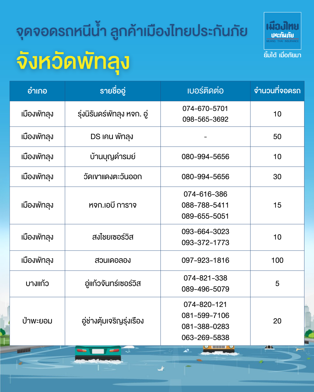 จุดจอดรถหนีน้ำท่วมภาคใต้