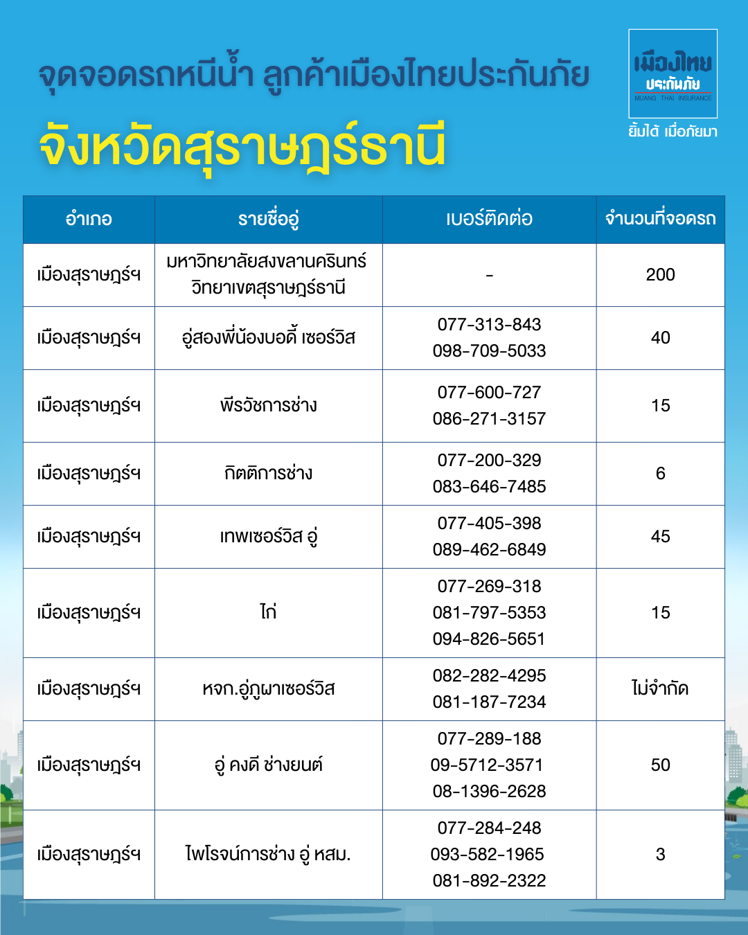 จุดจอดรถหนีน้ำท่วมภาคใต้