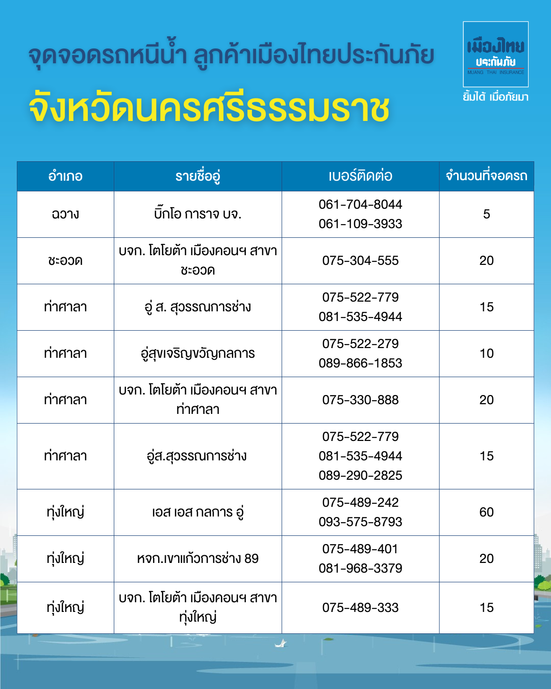 จุดจอดรถหนีน้ำท่วมภาคใต้