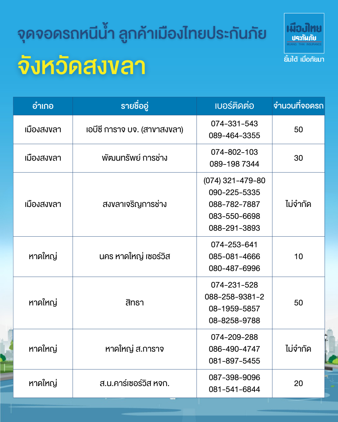 จุดจอดรถหนีน้ำท่วมภาคใต้